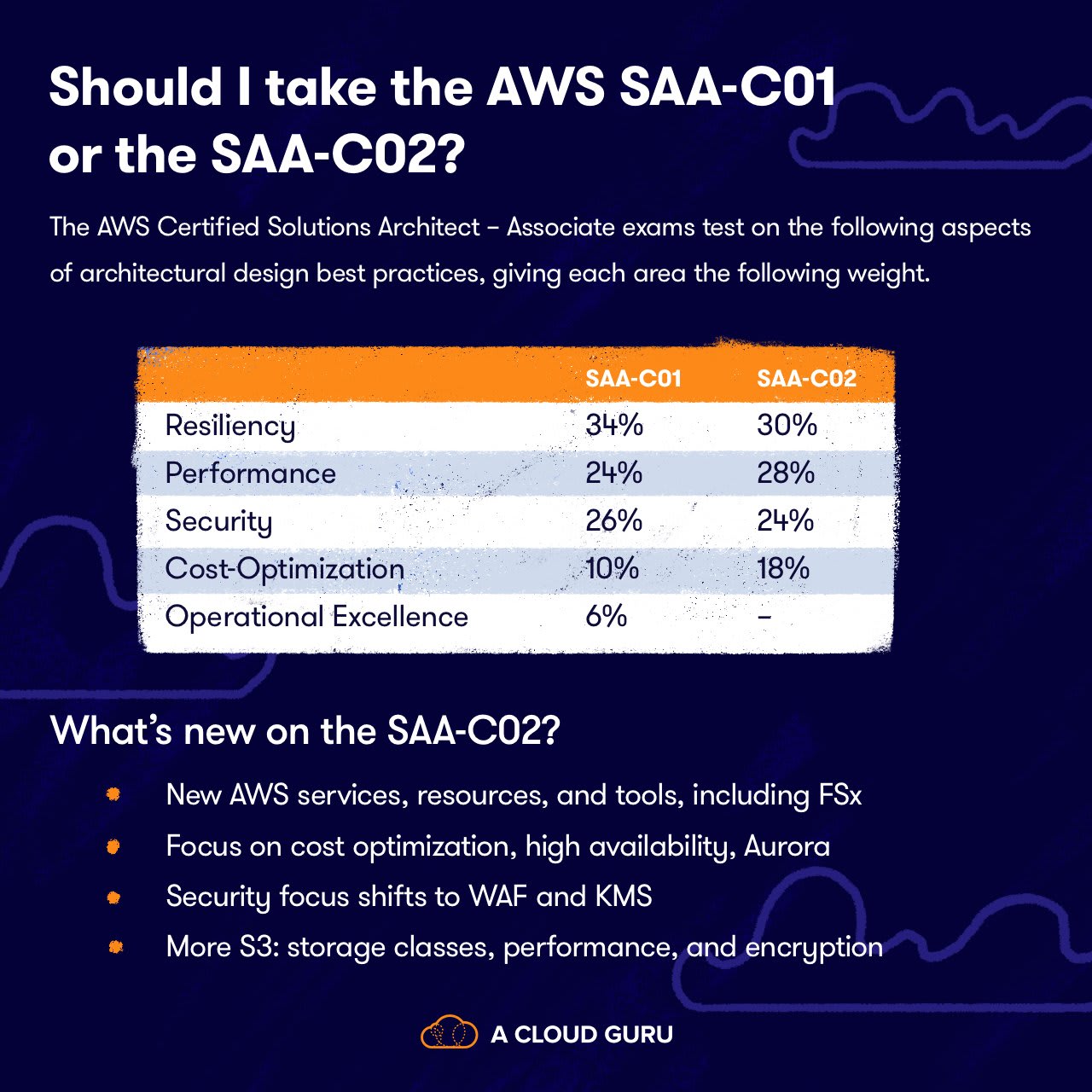 AWS-Solutions-Architect-Associate Dumps Deutsch | Sns-Brigh10