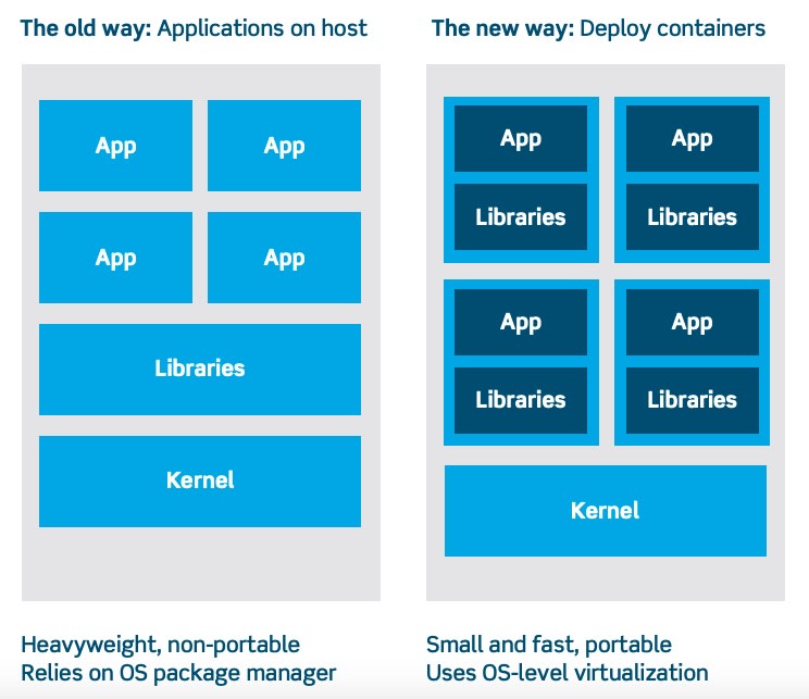Comparing the old k8s ecosystem to the new k8s ecosystem that is small, fast and portable.