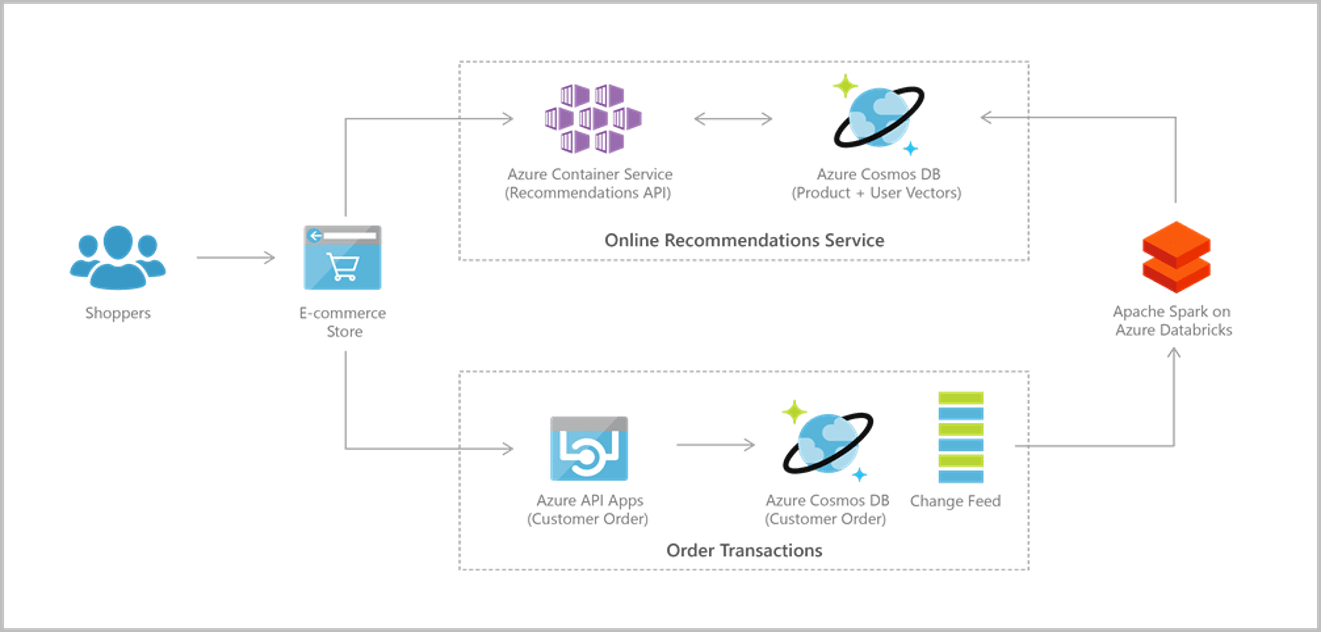 36 Azure Cosmos Db Javascript Javascript Overflow