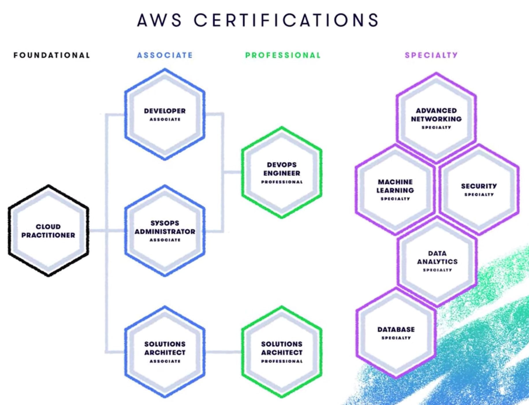 AWS-Developer German