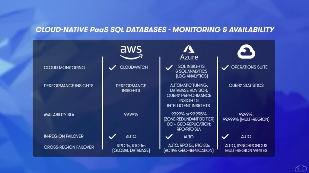 cloud native PaaS SQL database monitoring and availability