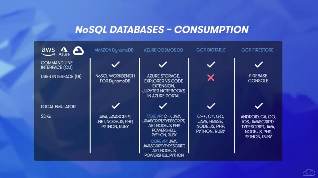 NoSQL Database Consumption