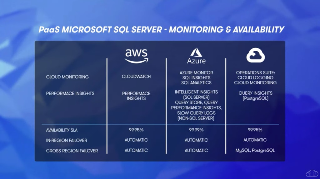 Azure PaaS Monitoring and Availability