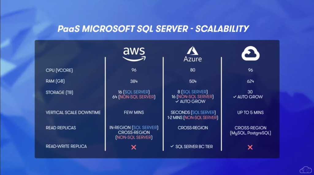 Azure PaaS SQL Server Scalability