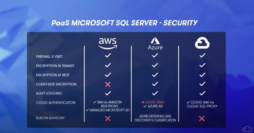 Azure PaaS SQL Server Security