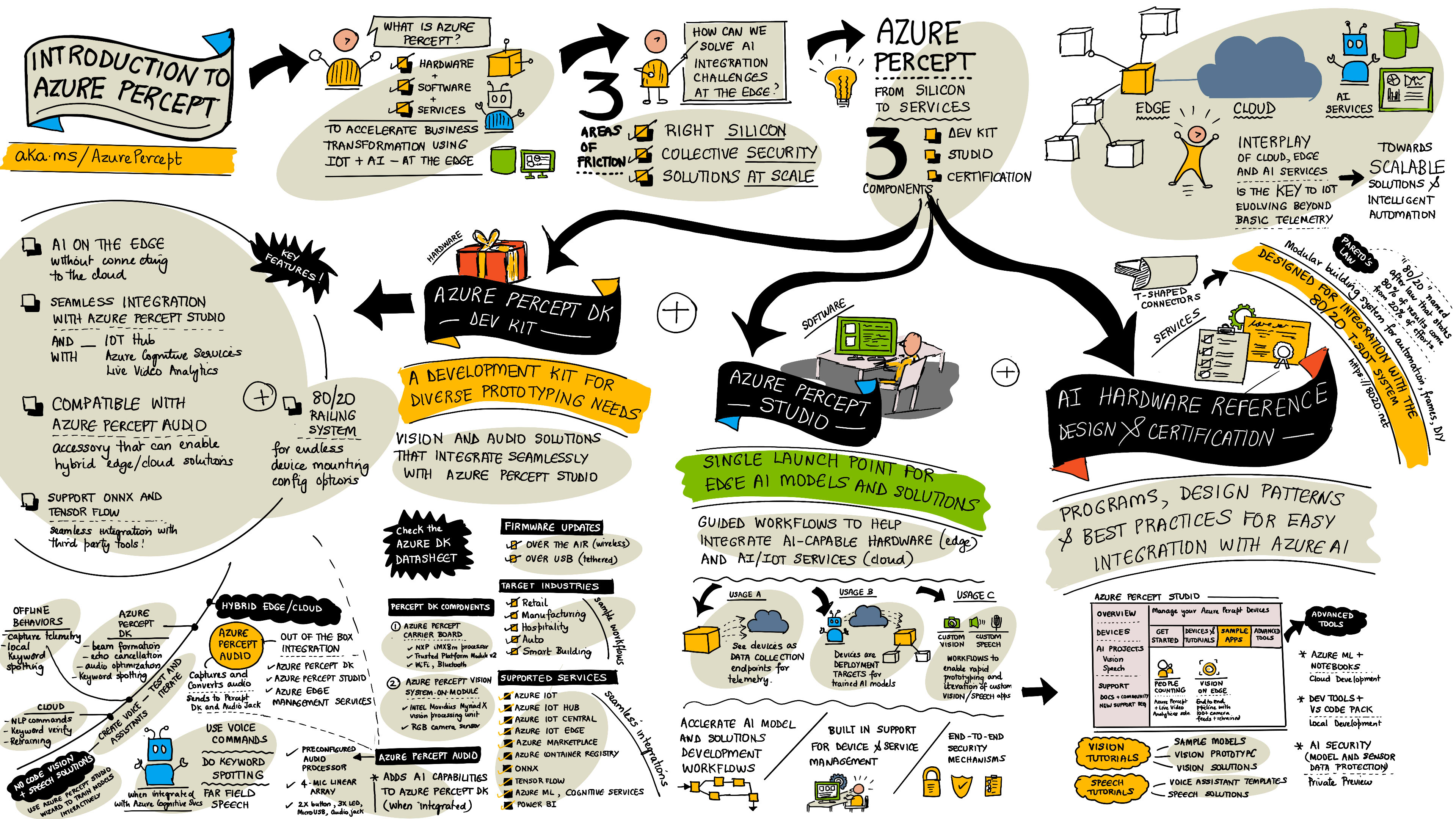 Visual-Guide-to-Azure-Percept-A-Cloud-Guru.png