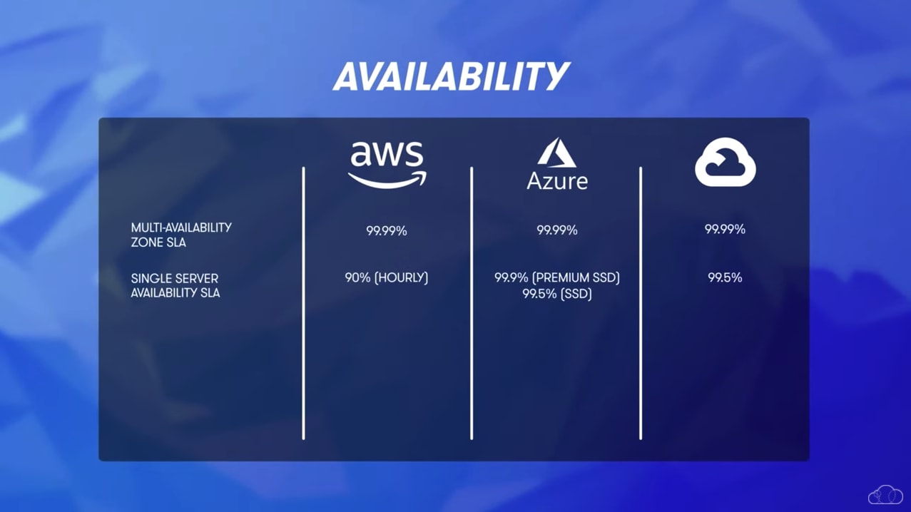 Cloud Availability comparison: AWS, Azure and GCP