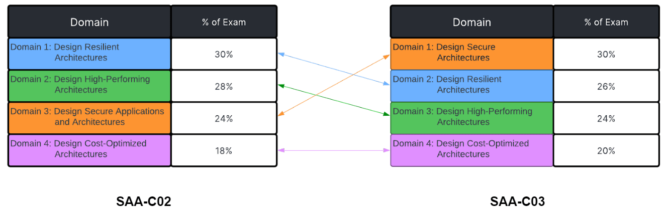 SAP-C02 Vorbereitungsfragen