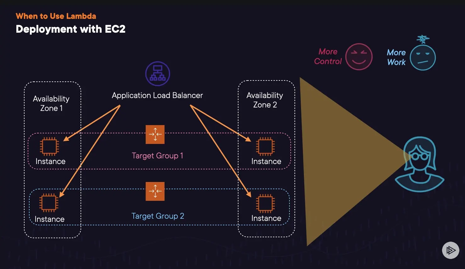 When to use AWS Lambda: Deployment with EC2