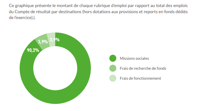 emploi Rapport financier 2021
