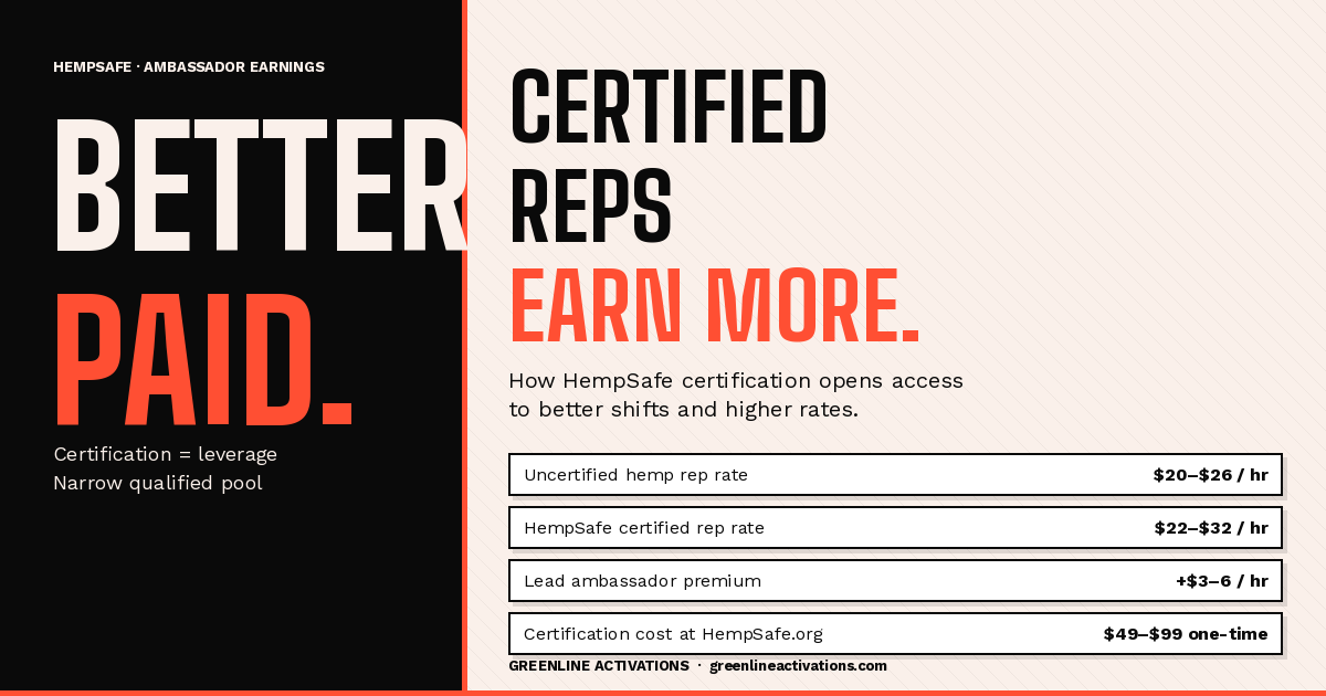 How HempSafe certification helps brand ambassadors earn more in Florida