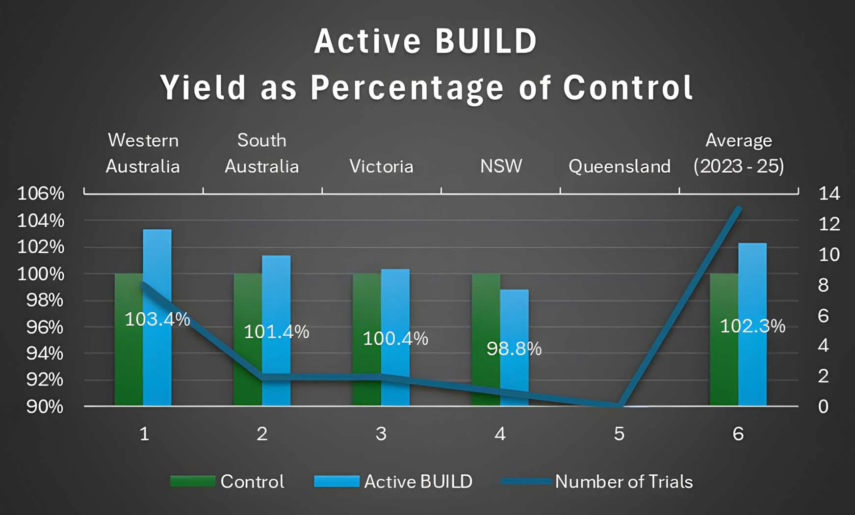 2025-active-build-wheat-australia