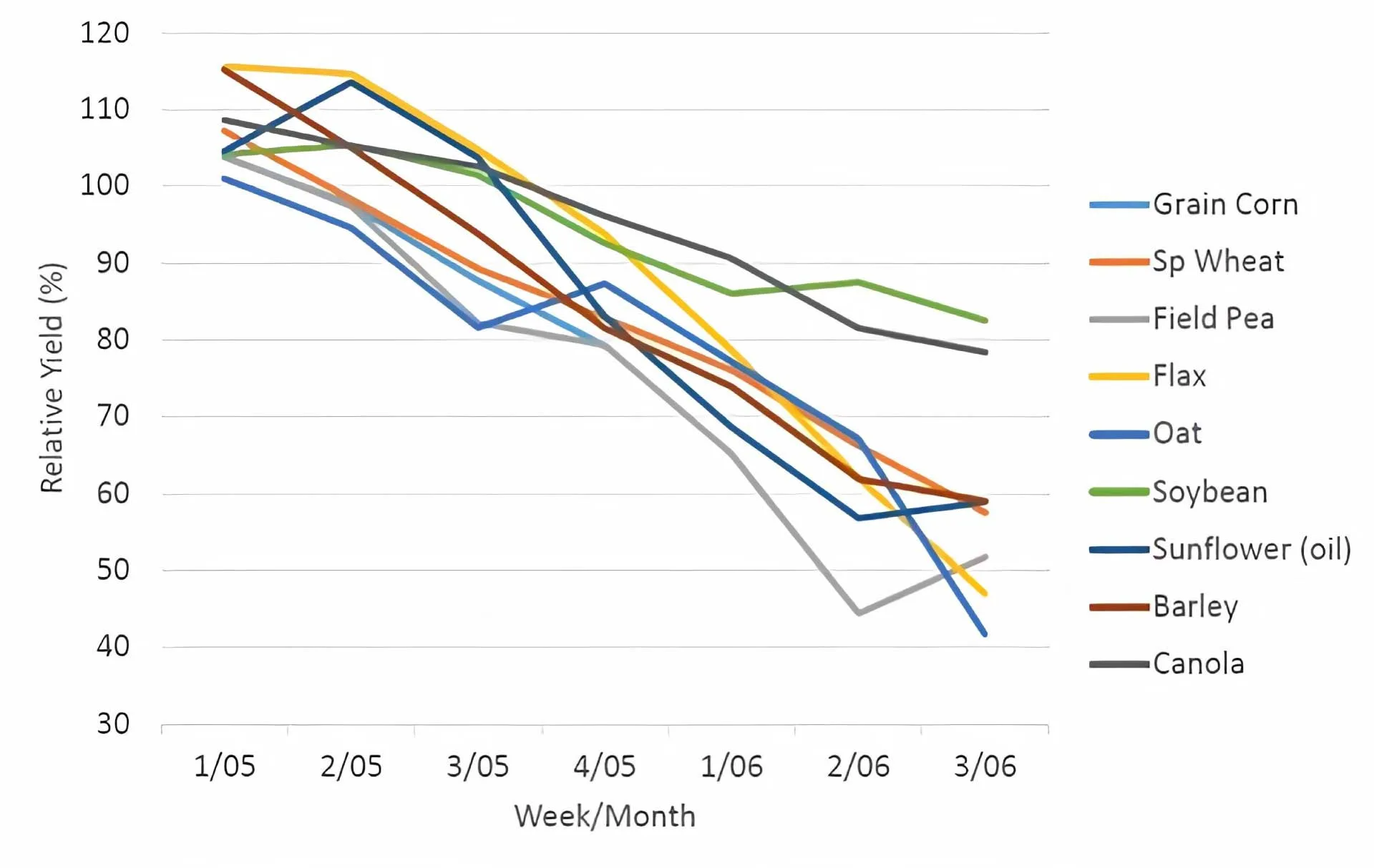 Early seeding versus late seeding average yield, 2019