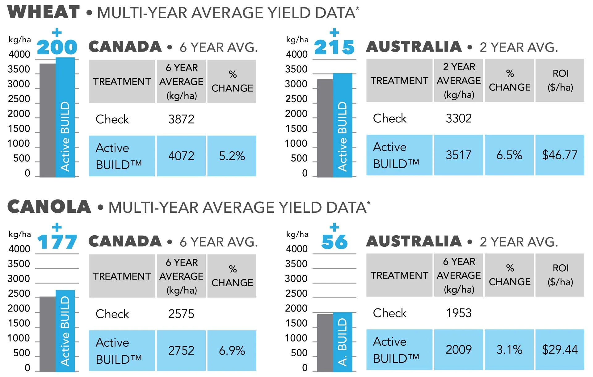 Active-BUILD-Yield-Data