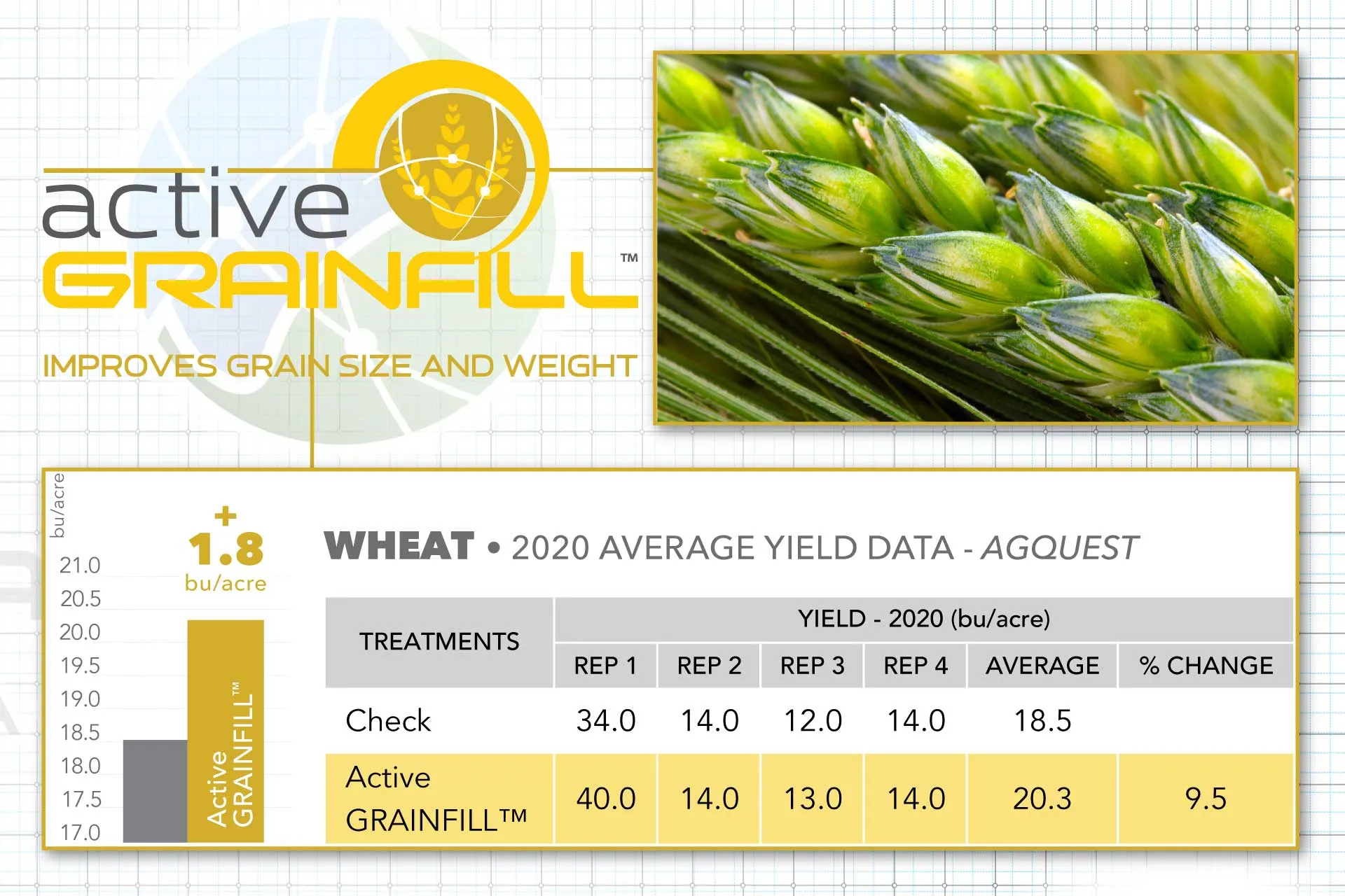 Active GRAINFILL 2020 average yield data, AgQuest