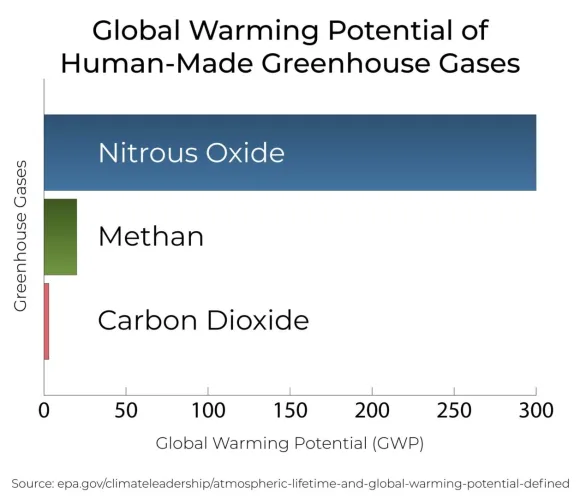 Global Warming Potential of Human-Made Greenhouse Gases