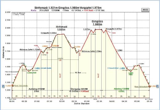 Zeit-Wege Diagramm im Detail.