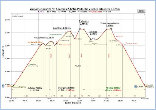 Zeit-Höhen-Diagramm im Detail