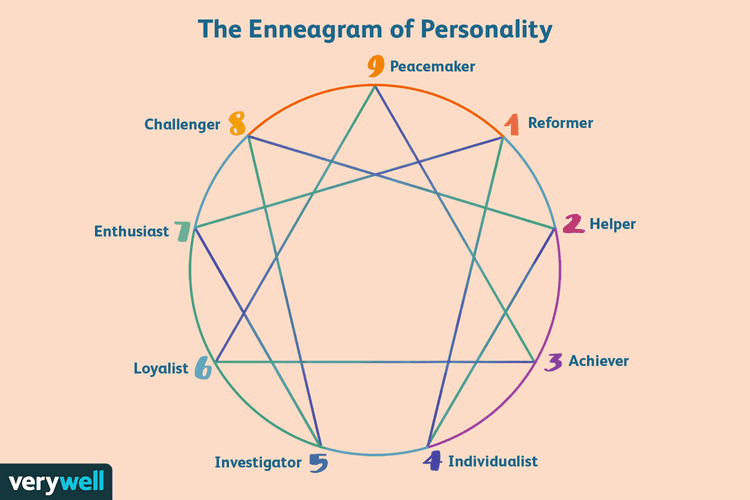 Enneagram personality