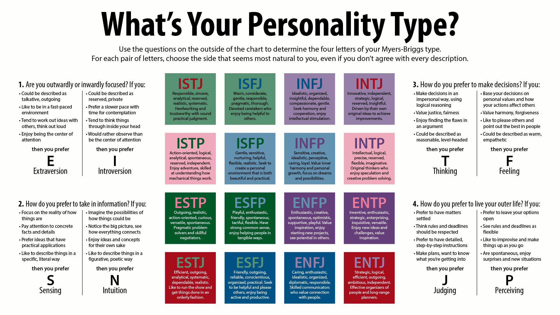 Myers Briggs Type Indicator