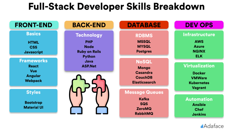 java stack developer salary