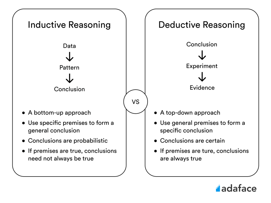 Difference Inductive & Deductive Reasoning