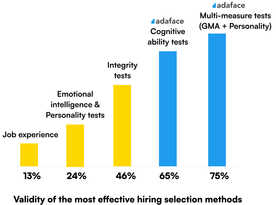 Predictive validity of hiring methods