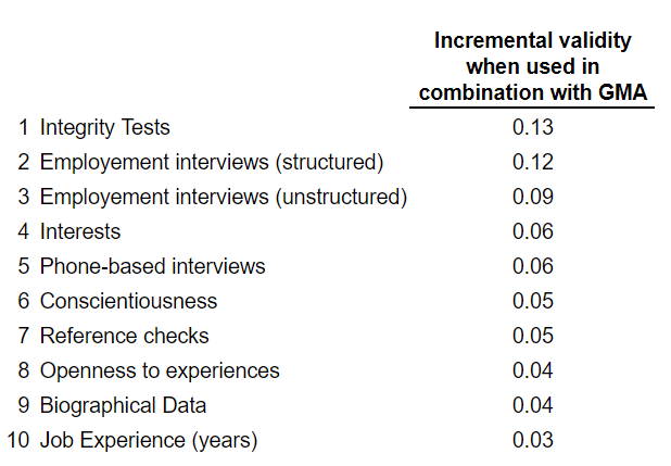 Incremental Validity of Hiring Selection Methods