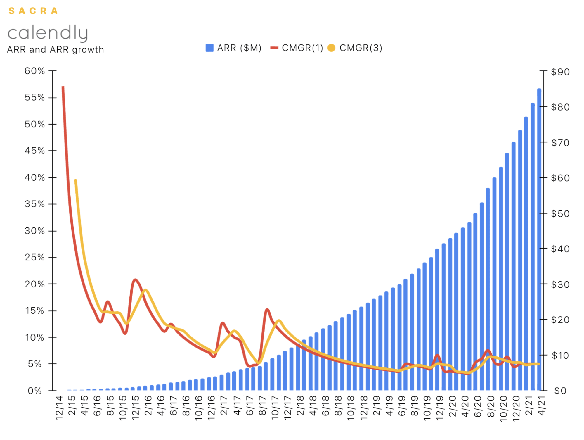 Calendly ARR Growth