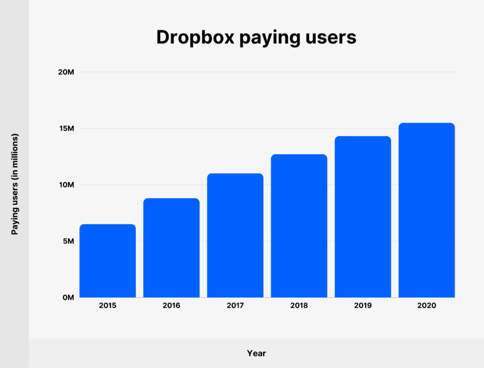 DropBox Paying Users