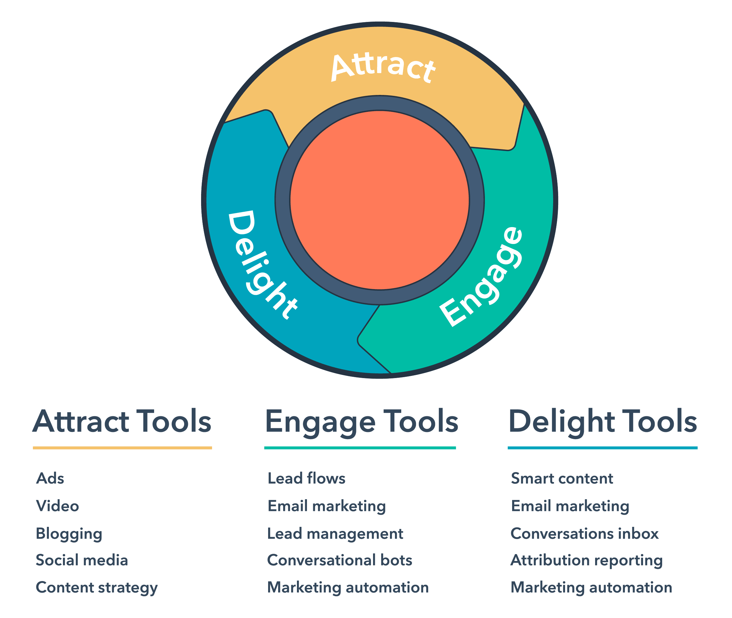 HubSpot Inbound Marketing