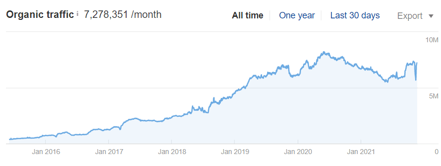 HubSpot Organic Traffic