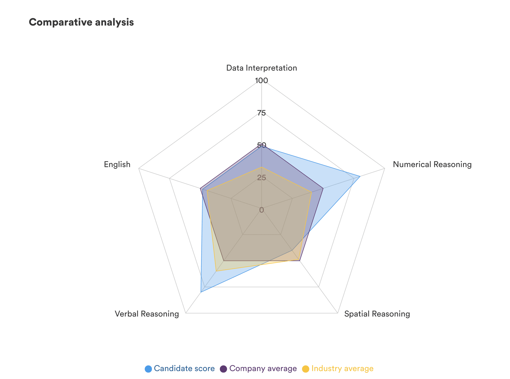 Comparative Analysis of Scores