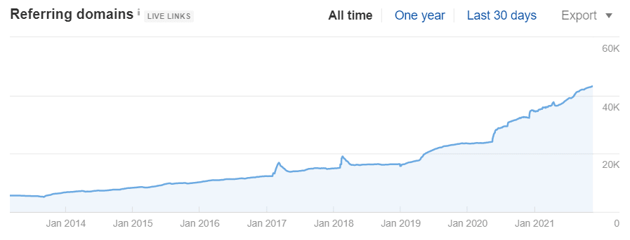 Xero Backlinks Graph