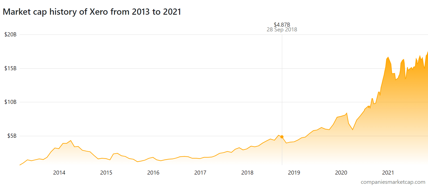 Xero Valuation