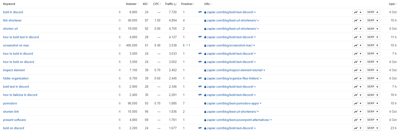 Zapier leverages keywords search intent and SEO to dominate SERPs