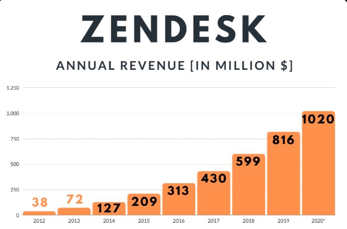 Zendesk Growth Graph