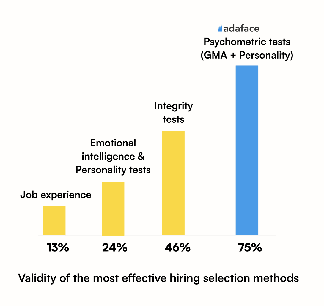 Adaface Psychometric Tests