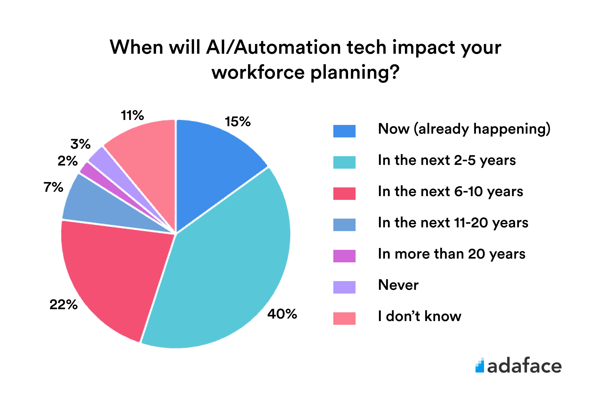 AI predictions in workforce