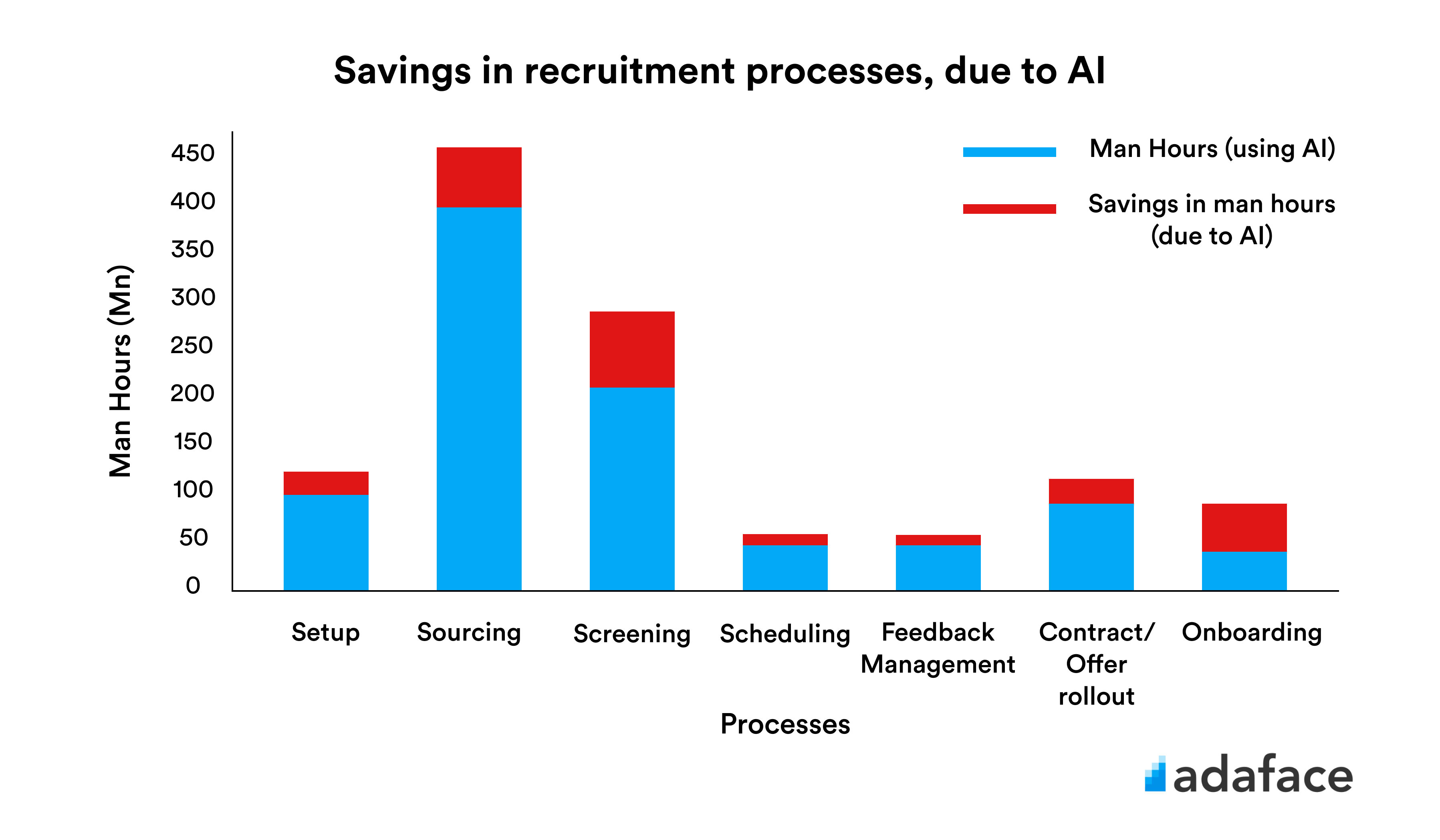 Savings in man hours due to the use of AI in recruitment