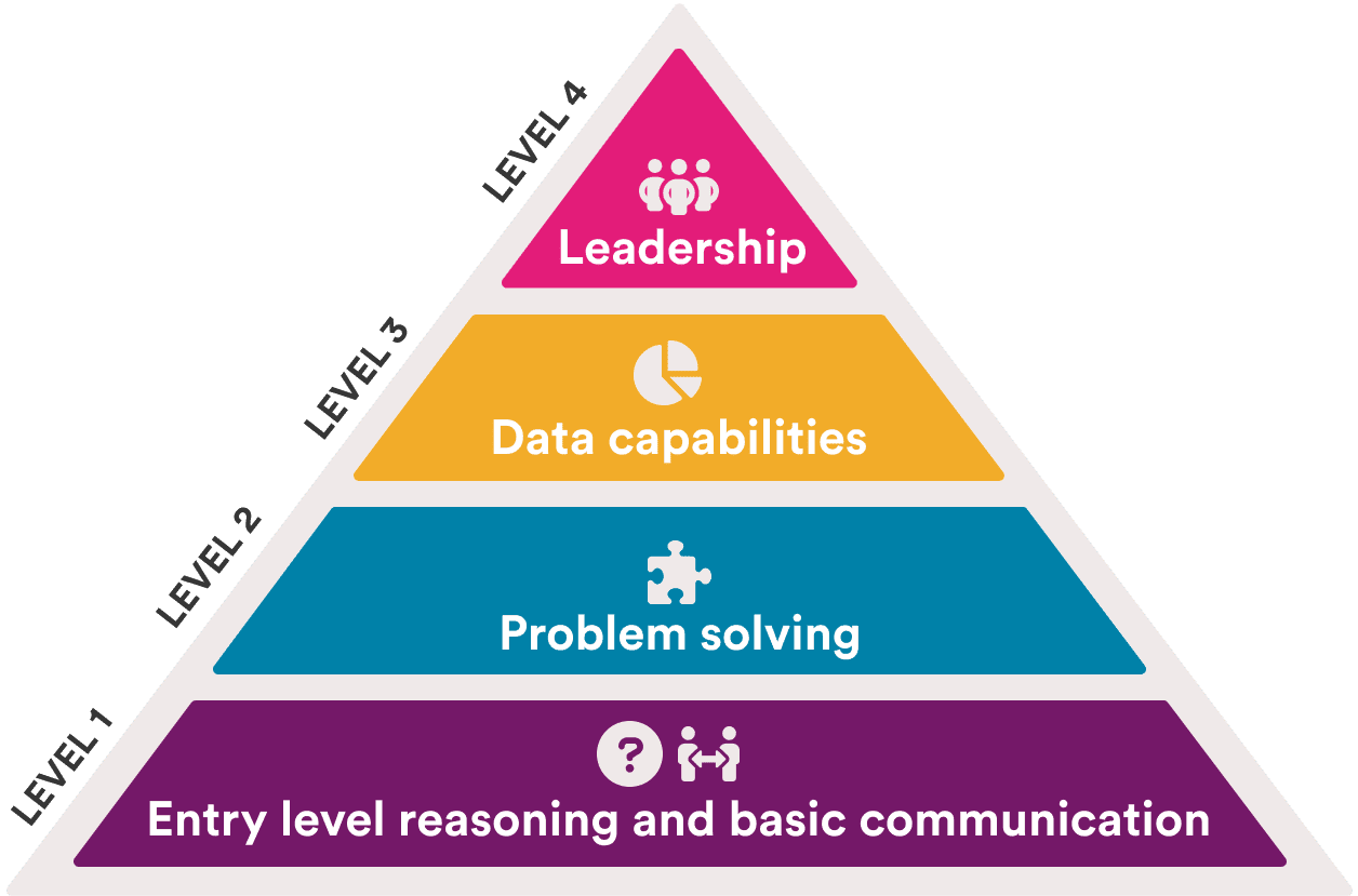 Aptitude Tests For Different Job Levels