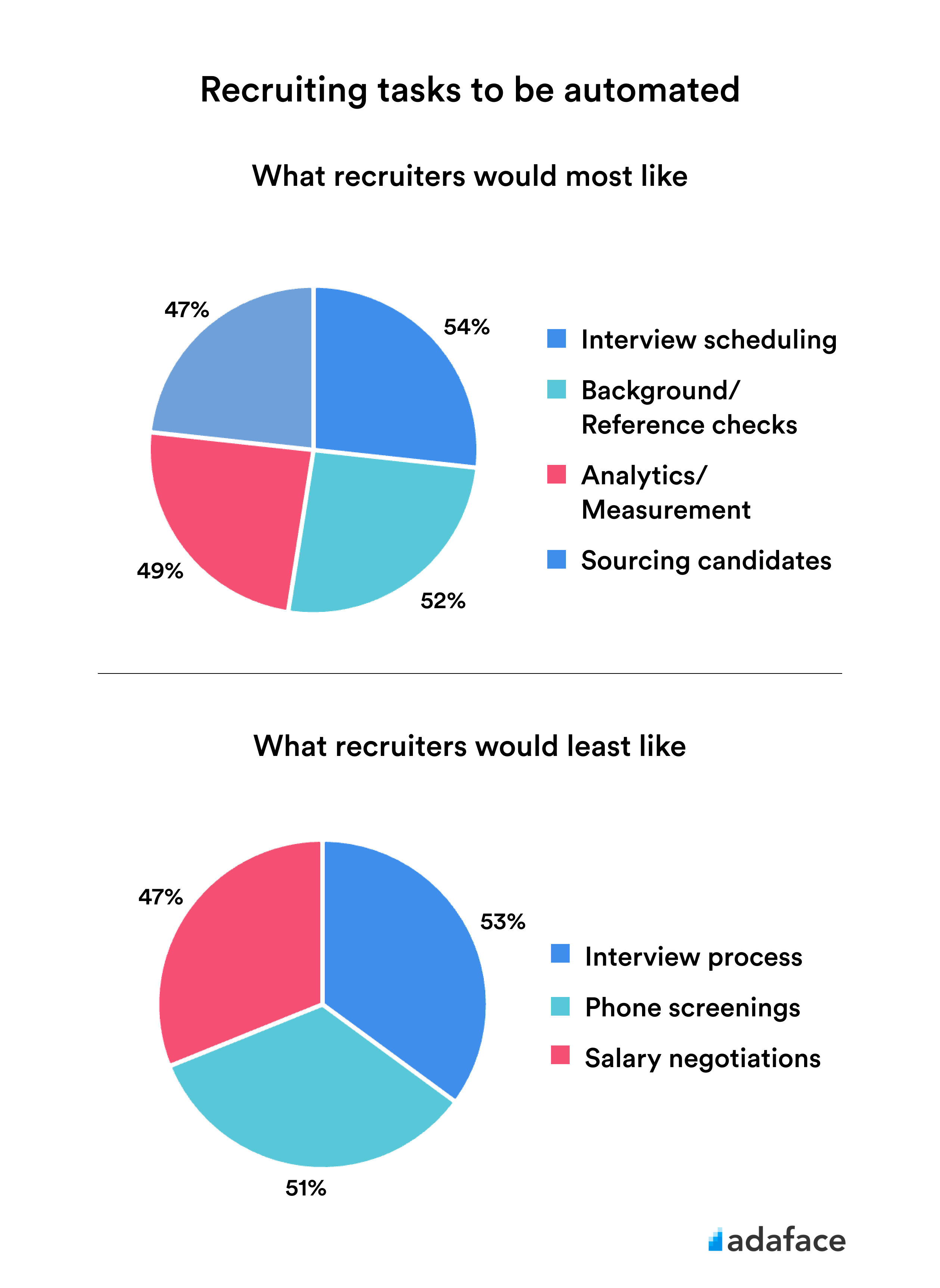 Automating recruitment tasks
