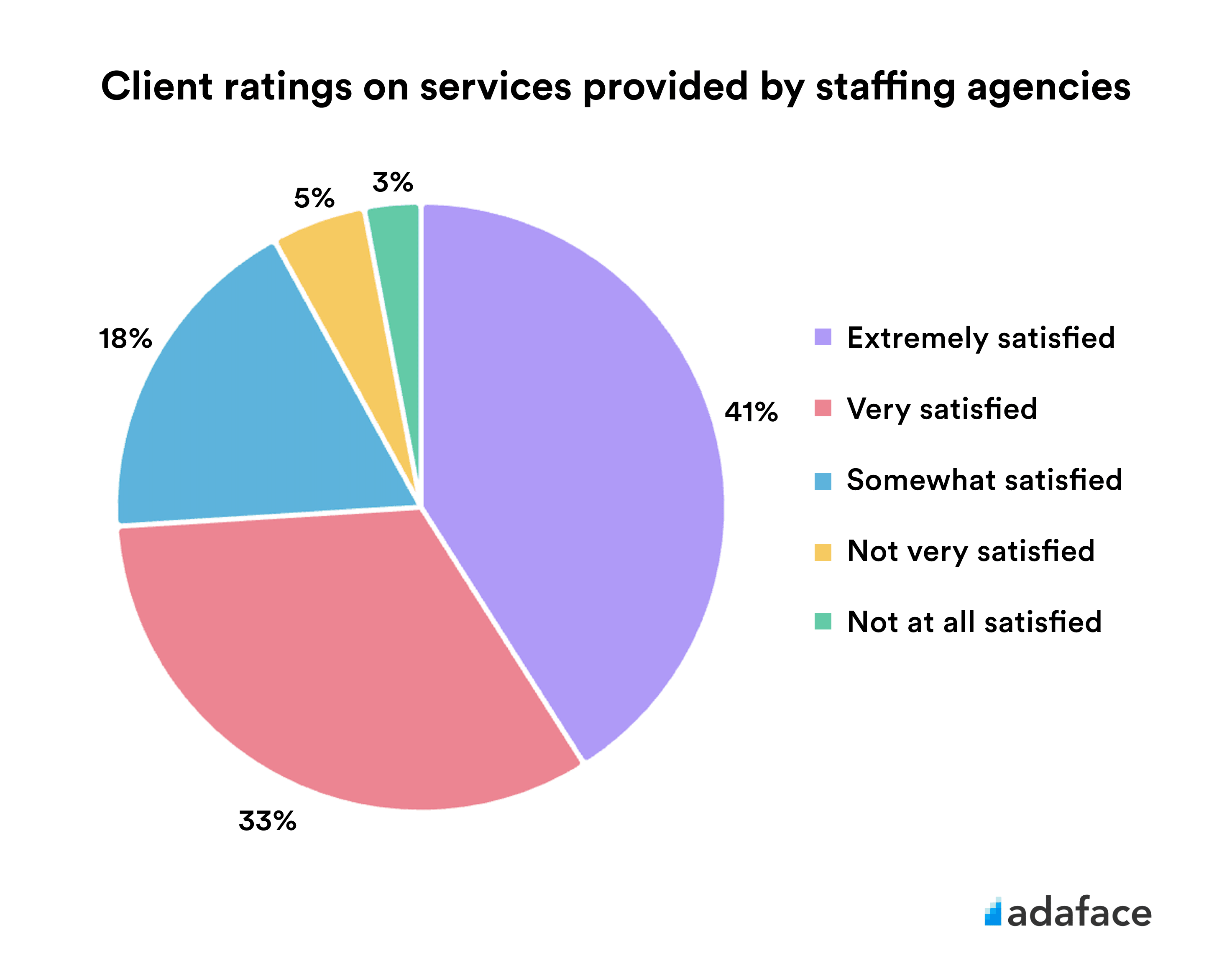 Client ratings on staffing agencies