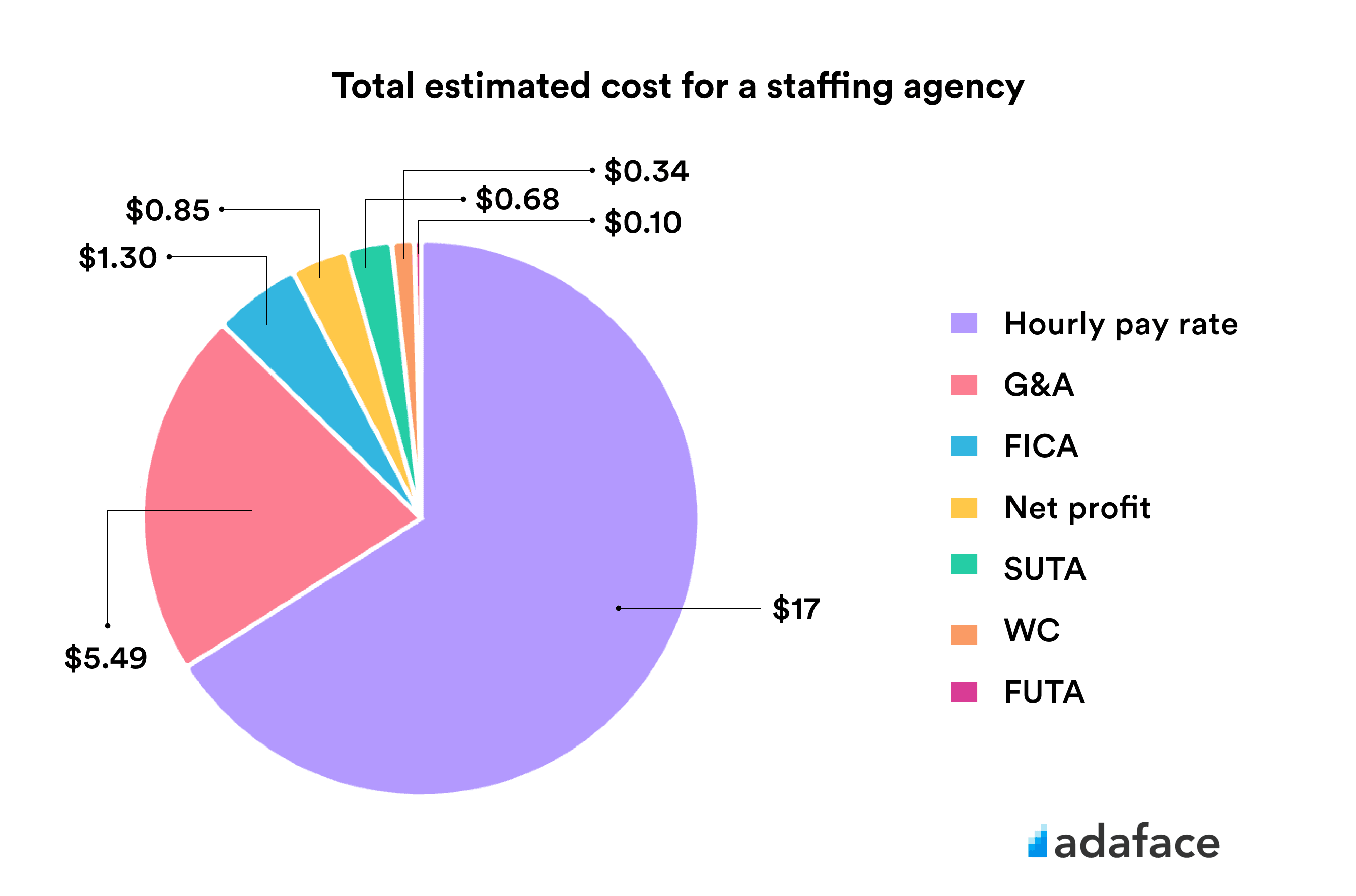 Total cost for a staffing agency