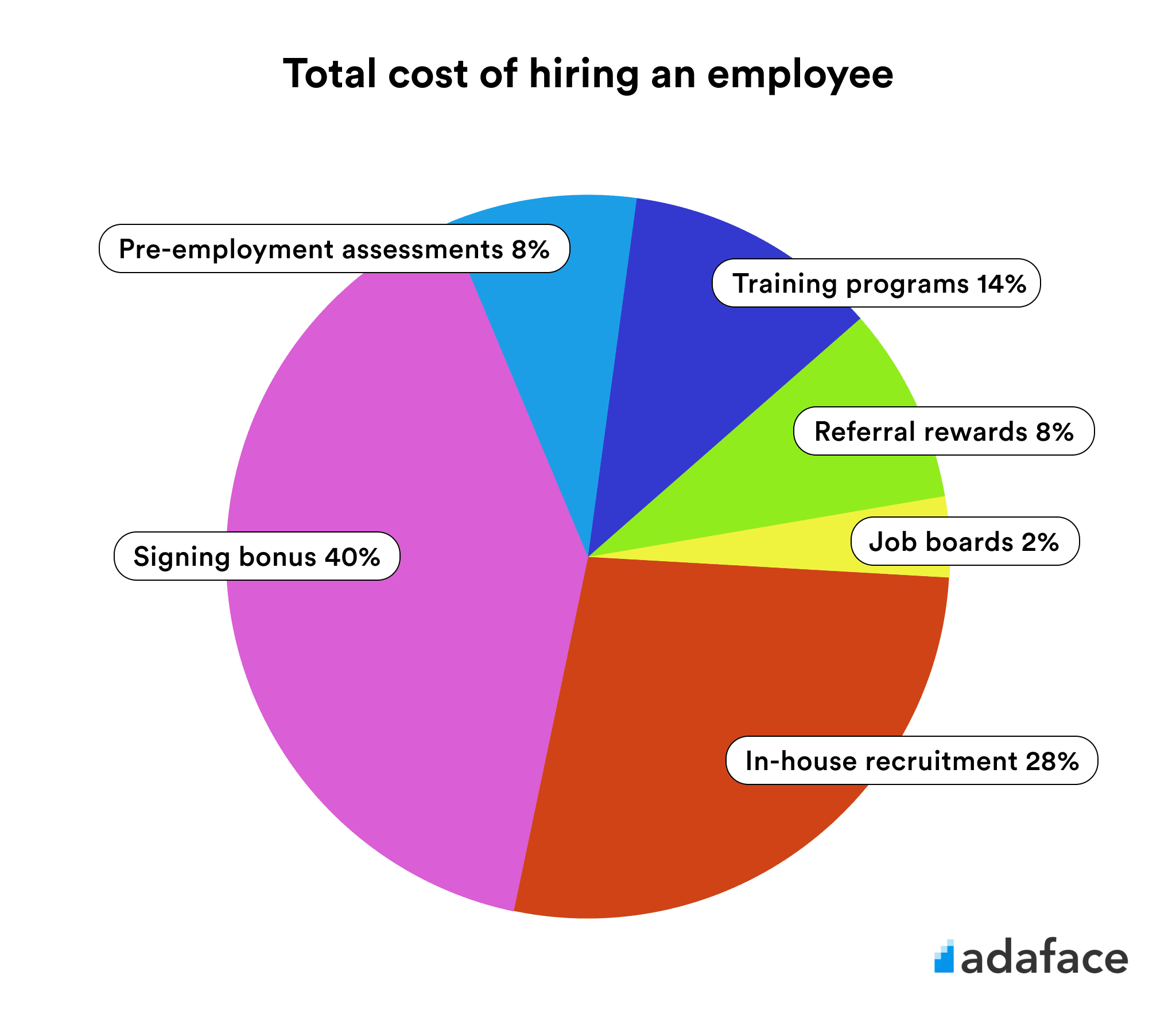 Chart on cost per hire through different sources