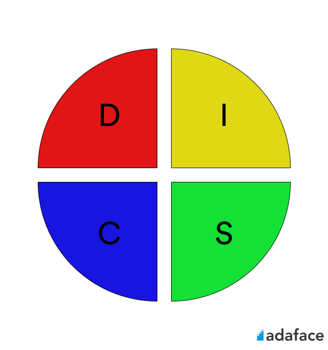 Disc Assessment