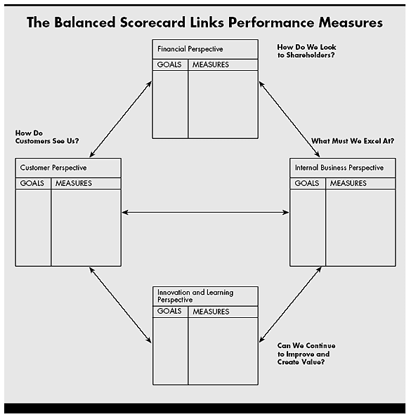 HR Scorecard Performance Measures