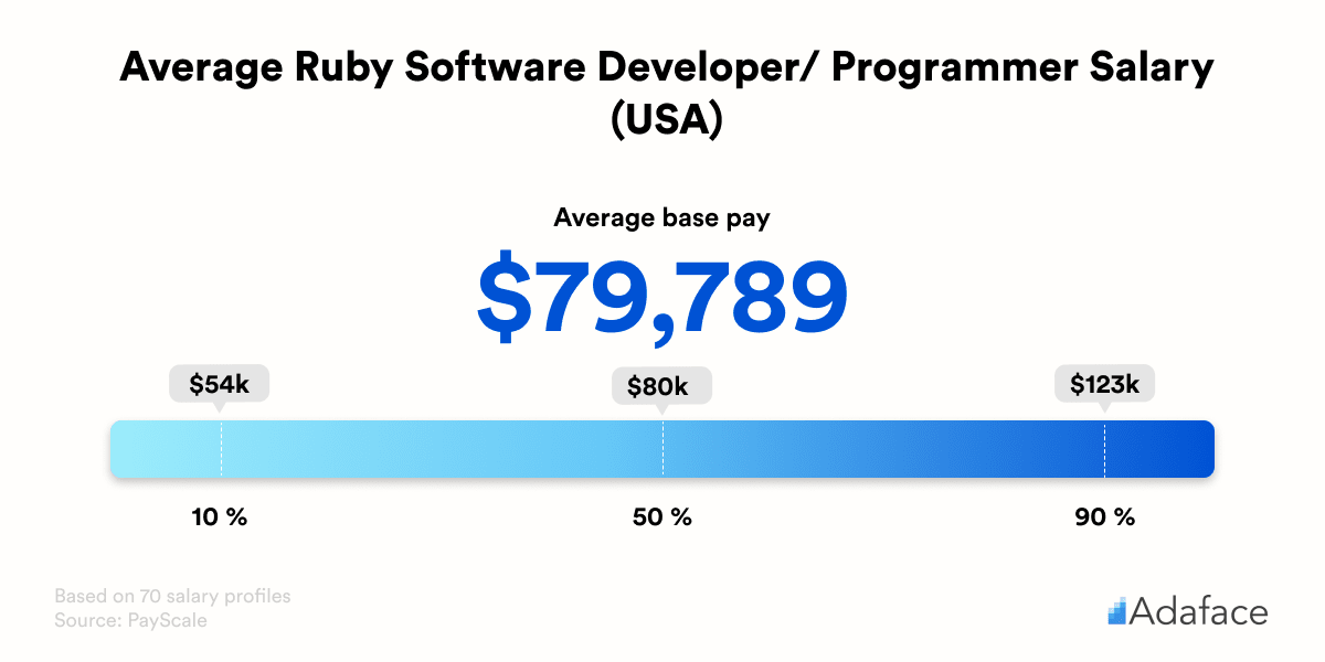 Average ruby developer salary in US