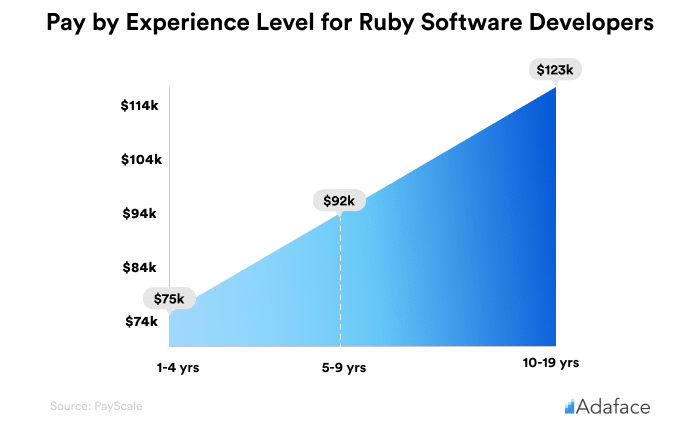 Pay by experience level for Ruby Software developers