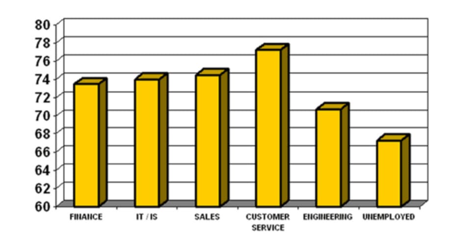 Emotional intelligence by job function